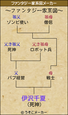 伊沢千夏のファンタジー家系図メーカー結果