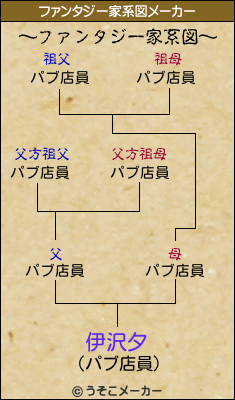 伊沢夕のファンタジー家系図メーカー結果