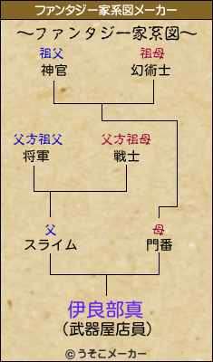 伊良部真のファンタジー家系図メーカー結果