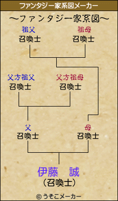 伊藤　誠のファンタジー家系図メーカー結果