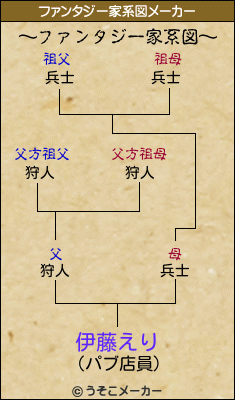 伊藤えりのファンタジー家系図メーカー結果
