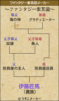 伊藤匠馬のファンタジー家系図メーカー結果