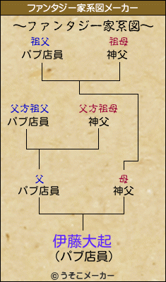 伊藤大起のファンタジー家系図メーカー結果