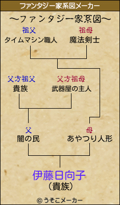 伊藤日向子のファンタジー家系図メーカー結果