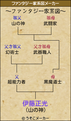 伊藤正光のファンタジー家系図メーカー結果