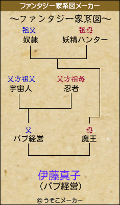 伊藤真子のファンタジー家系図メーカー結果