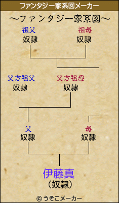 伊藤真のファンタジー家系図メーカー結果