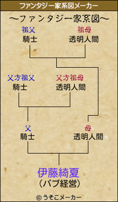 伊藤綺夏のファンタジー家系図メーカー結果