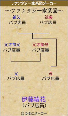 伊藤綾花のファンタジー家系図メーカー結果