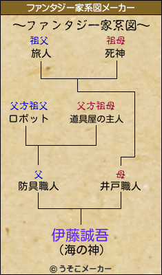 伊藤誠吾のファンタジー家系図メーカー結果