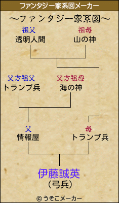 伊藤誠英のファンタジー家系図メーカー結果