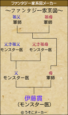 伊藤貫のファンタジー家系図メーカー結果