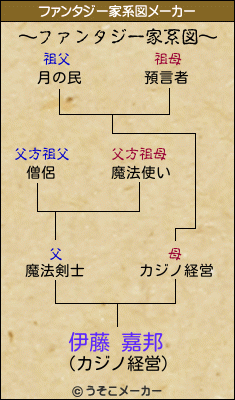 伊藤 嘉邦のファンタジー家系図メーカー結果