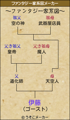 伊藤のファンタジー家系図メーカー結果