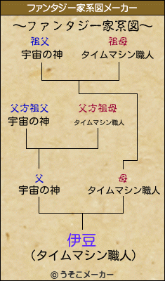 伊豆のファンタジー家系図メーカー結果