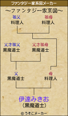 伊達みきおのファンタジー家系図メーカー結果