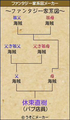 休束直樹のファンタジー家系図メーカー結果