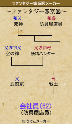 会社員(62)のファンタジー家系図メーカー結果