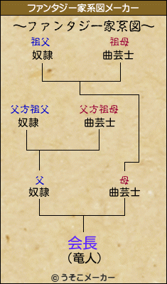 会長のファンタジー家系図メーカー結果