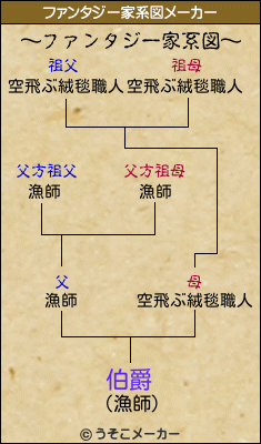 伯爵のファンタジー家系図メーカー結果