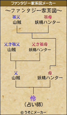 伶のファンタジー家系図メーカー結果