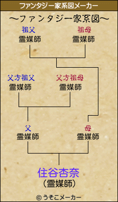 住谷杏奈のファンタジー家系図メーカー結果