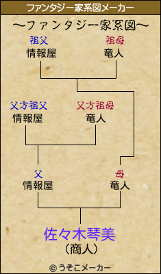 佐々木琴美のファンタジー家系図メーカー結果
