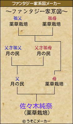 佐々木純奈のファンタジー家系図 佐々木純奈のファンタジー家系図