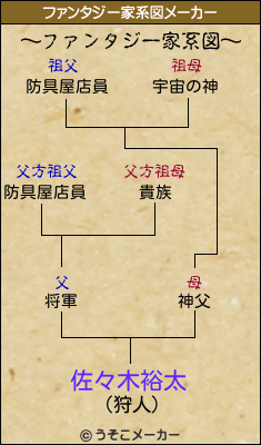 佐々木裕太のファンタジー家系図メーカー結果