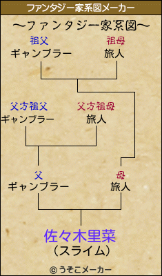 佐々木里菜のファンタジー家系図