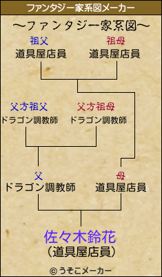 佐々木鈴花のファンタジー家系図メーカー結果