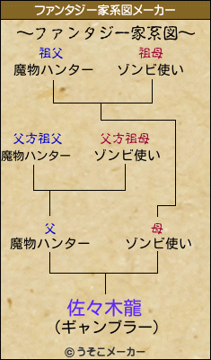 佐々木龍のファンタジー家系図メーカー結果