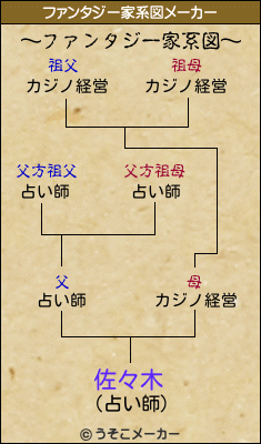 佐々木のファンタジー家系図メーカー結果