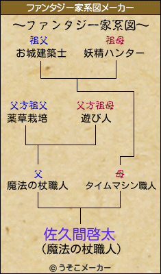 佐久間啓太のファンタジー家系図メーカー結果