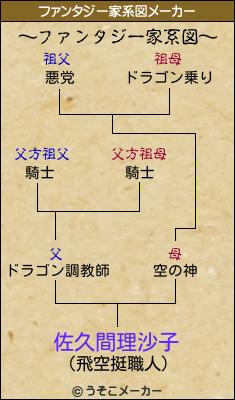 佐久間理沙子のファンタジー家系図メーカー結果