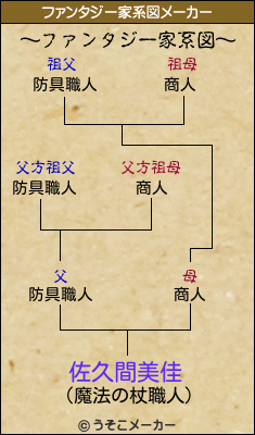 佐久間美佳のファンタジー家系図メーカー結果