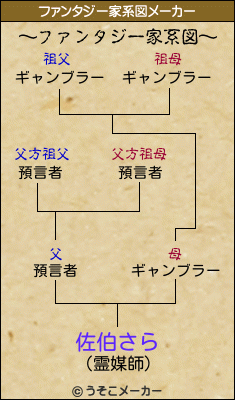佐伯さらのファンタジー家系図メーカー結果