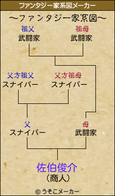 佐伯俊介のファンタジー家系図メーカー結果