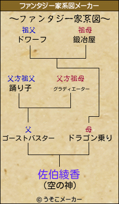 佐伯綾香のファンタジー家系図メーカー結果