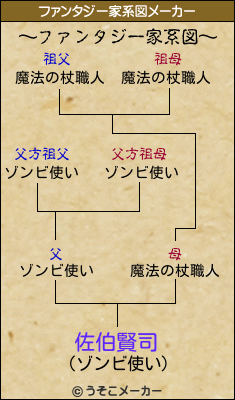 佐伯賢司のファンタジー家系図メーカー結果