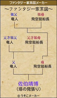 佐伯靖博のファンタジー家系図メーカー結果