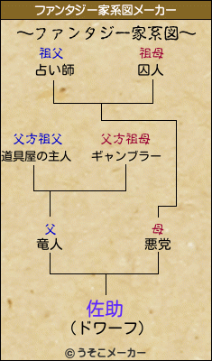 佐助のファンタジー家系図メーカー結果