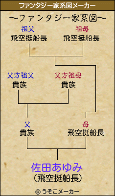 佐田あゆみのファンタジー家系図メーカー結果