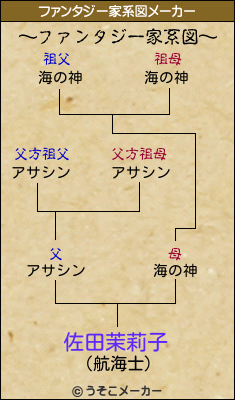 佐田茉莉子のファンタジー家系図メーカー結果