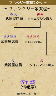佐竹誠のファンタジー家系図メーカー結果