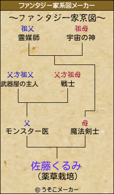 佐藤くるみのファンタジー家系図