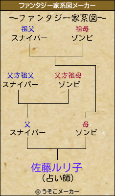 佐藤ルリ子のファンタジー家系図メーカー結果