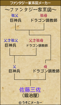 佐藤三佐のファンタジー家系図メーカー結果