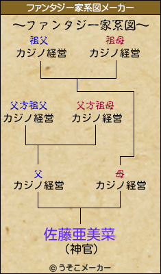 佐藤亜美菜のファンタジー家系図メーカー結果