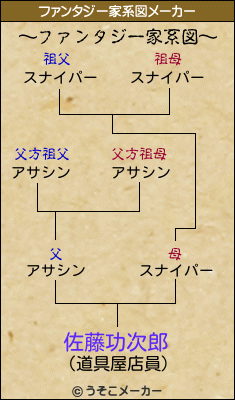 佐藤功次郎のファンタジー家系図メーカー結果